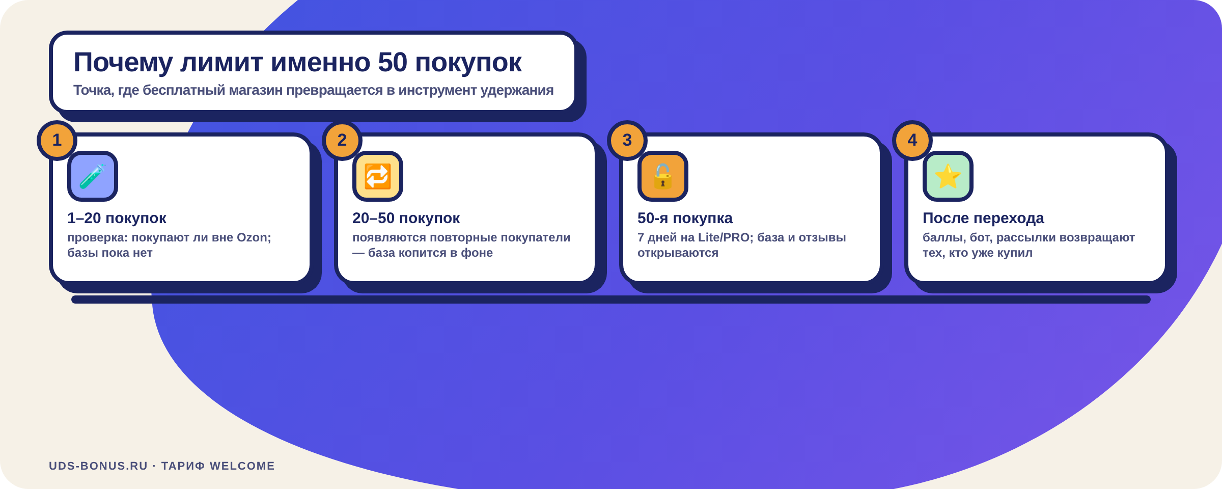 Почему лимит тарифа Welcome — 50 покупок