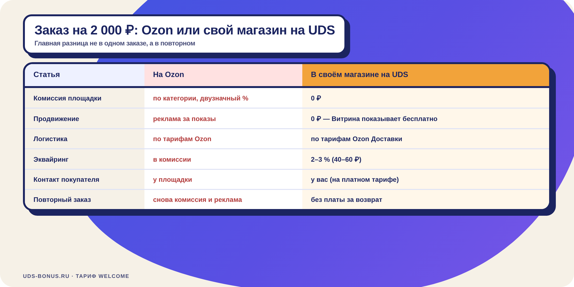 Заказ на 2 000 ₽: экономика на Ozon и в своём магазине на UDS
